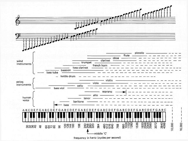 Frequnecy Range of Instruments